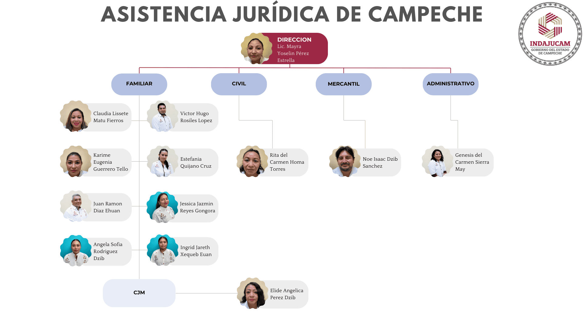 Organigrama Jurídica Campeche